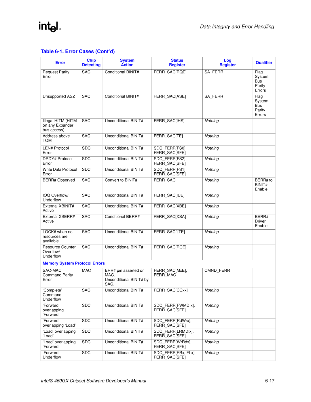 Intel 460GX manual Error Cases Cont’d 