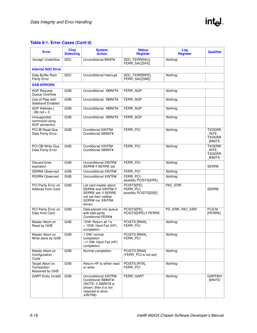 Intel 460GX manual Internal SDC Error 