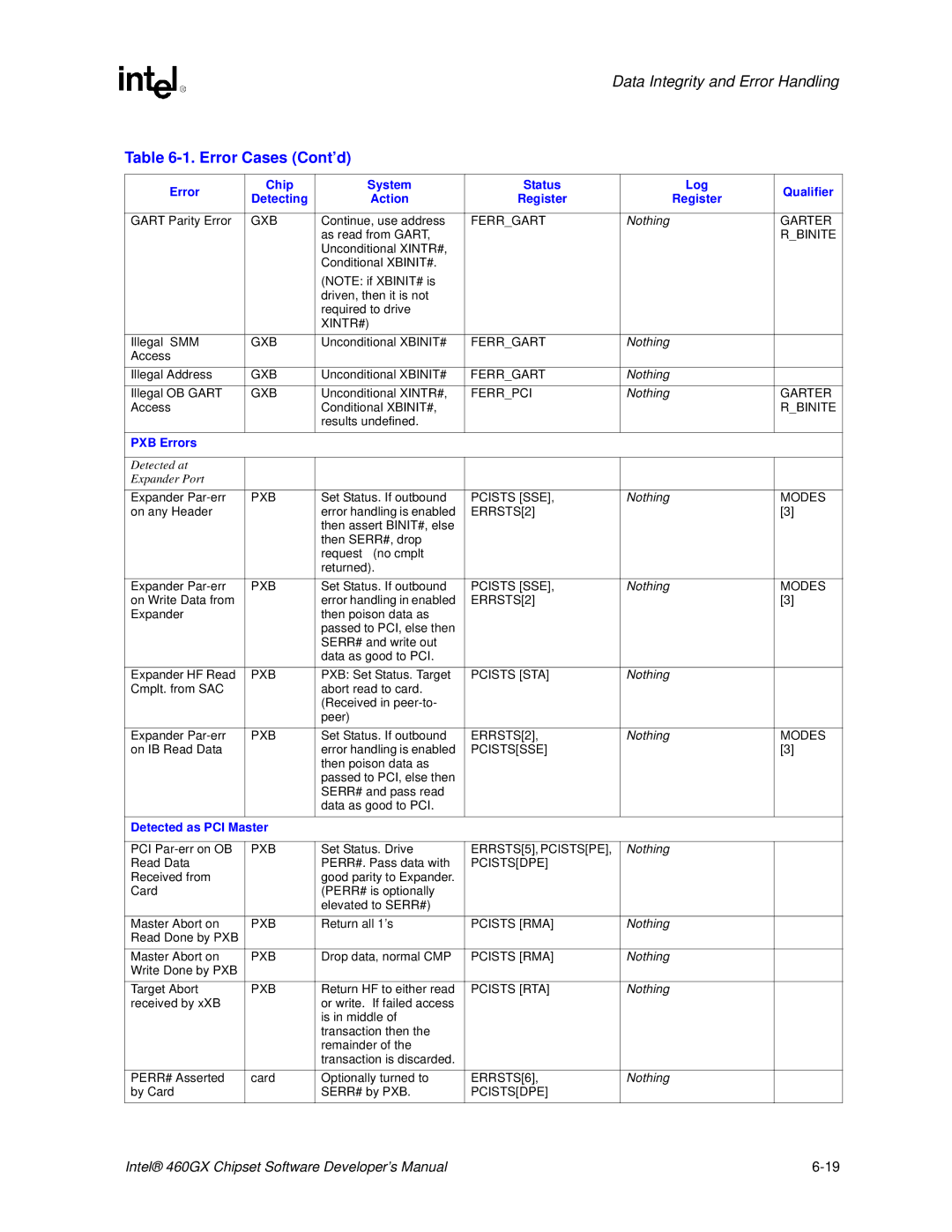 Intel 460GX manual PXB Errors, Detected as PCI Master 