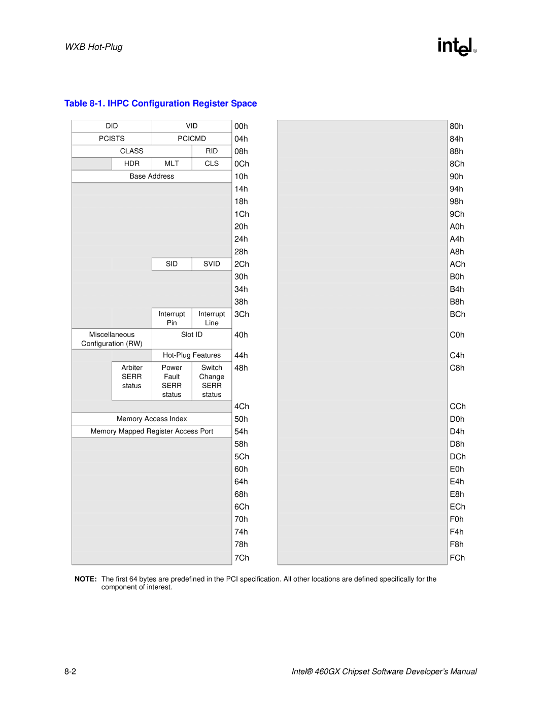 Intel 460GX manual Ihpc Configuration Register Space 