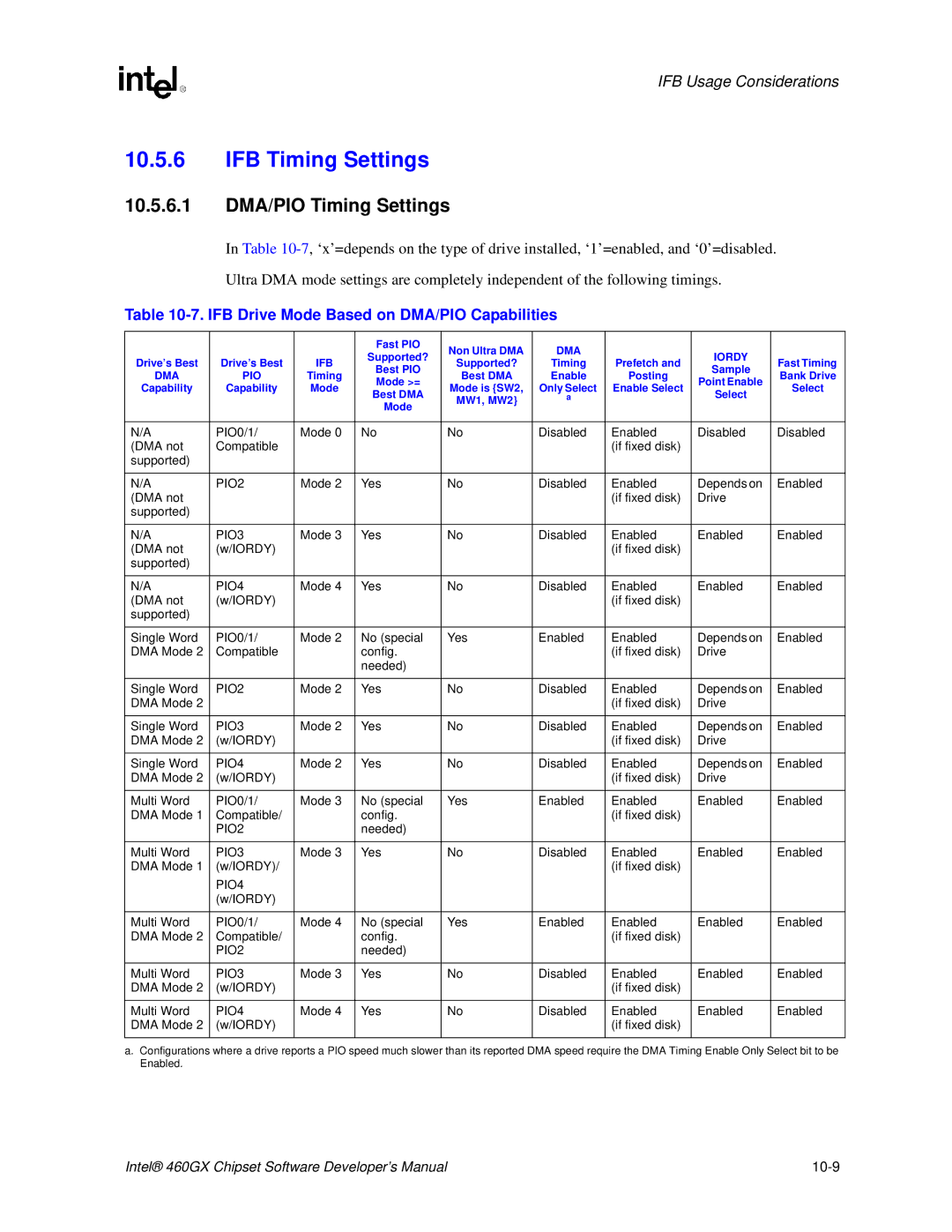 Intel 460GX manual IFB Timing Settings, 10.5.6.1 DMA/PIO Timing Settings, IFB Drive Mode Based on DMA/PIO Capabilities 