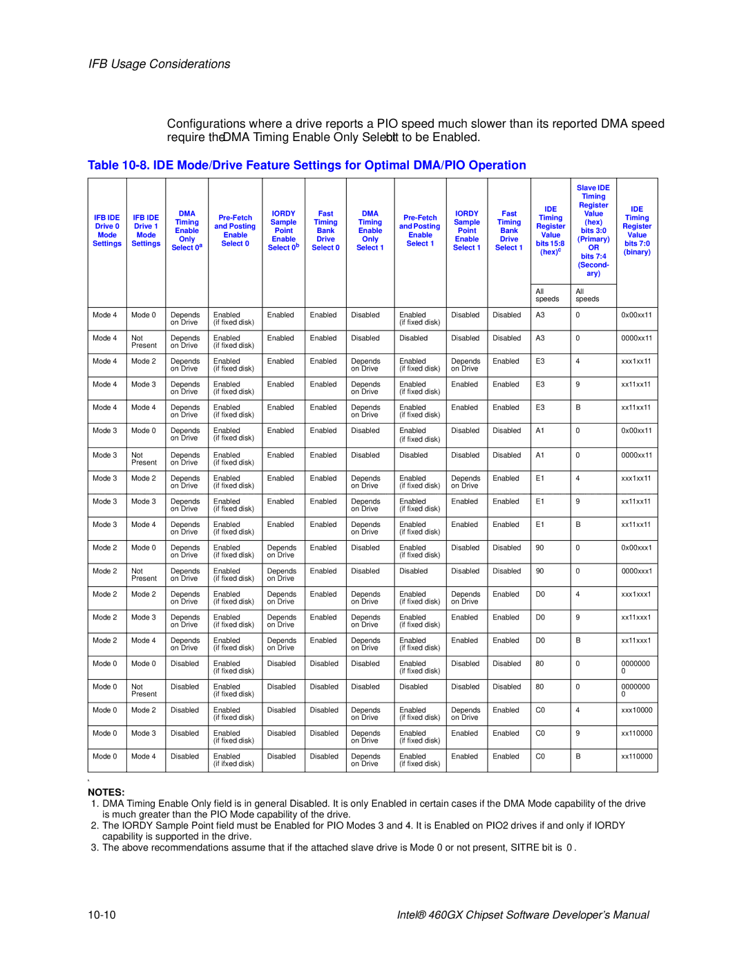 Intel 460GX manual DMA Iordy IDE 