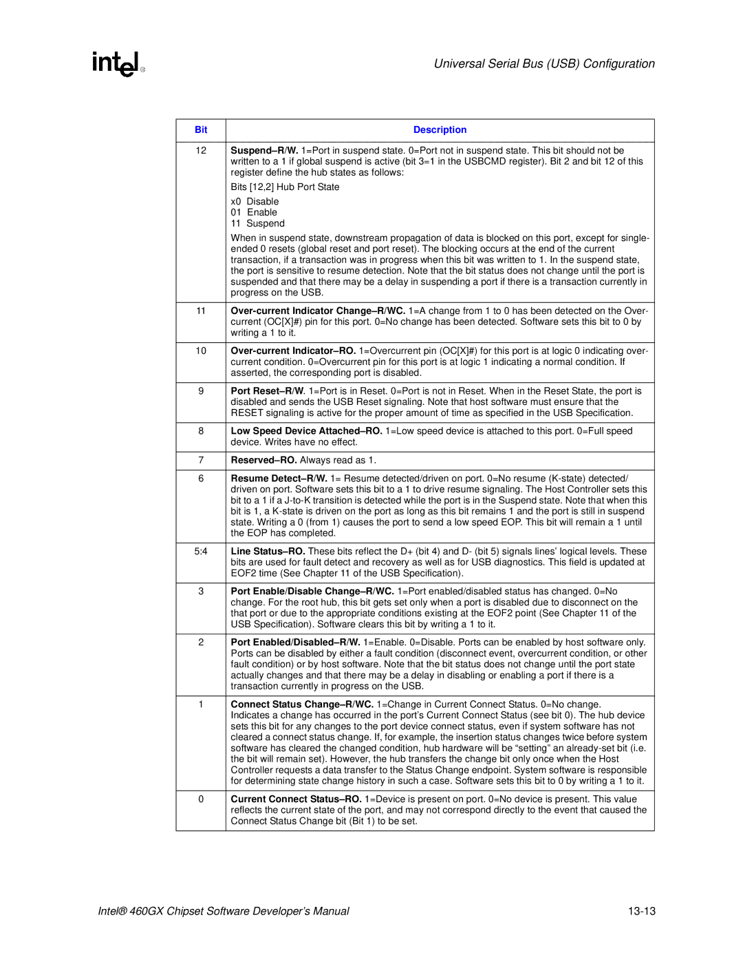 Intel 460GX Register define the hub states as follows, Bits 12,2 Hub Port State, X0 Disable, Suspend, Progress on the USB 