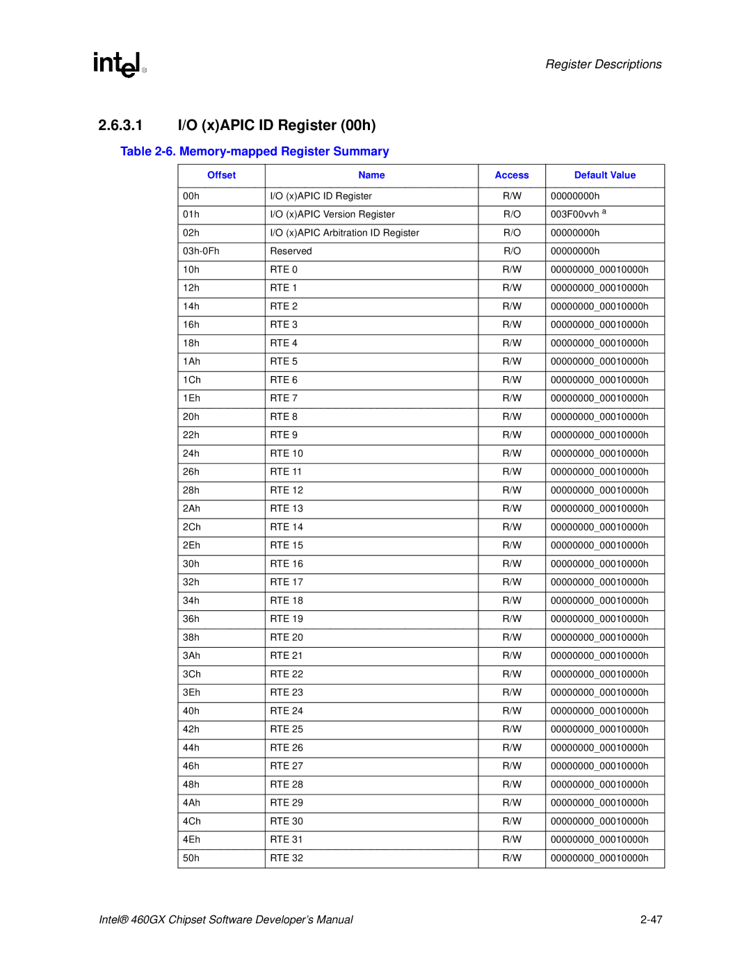 Intel 460GX manual 3.1 I/O xAPIC ID Register 00h, Offset Name Access Default Value, Rte 