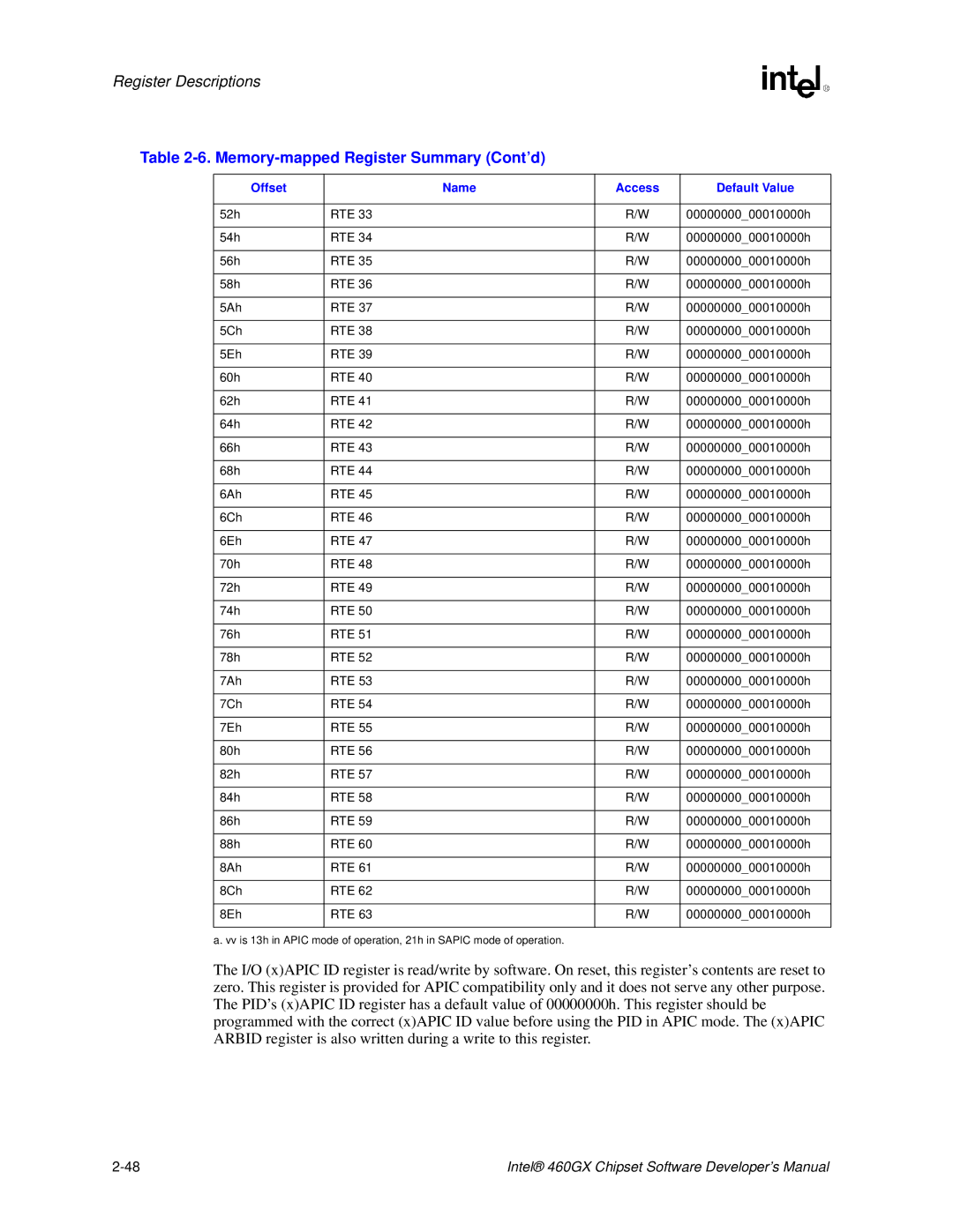 Intel 460GX manual Memory-mapped Register Summary Cont’d 