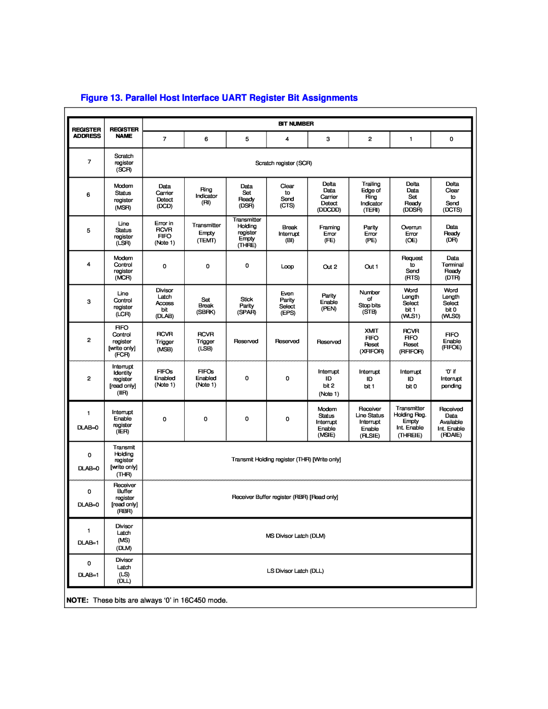 Intel 536EX manual Register, Bit Number, Address, Name 