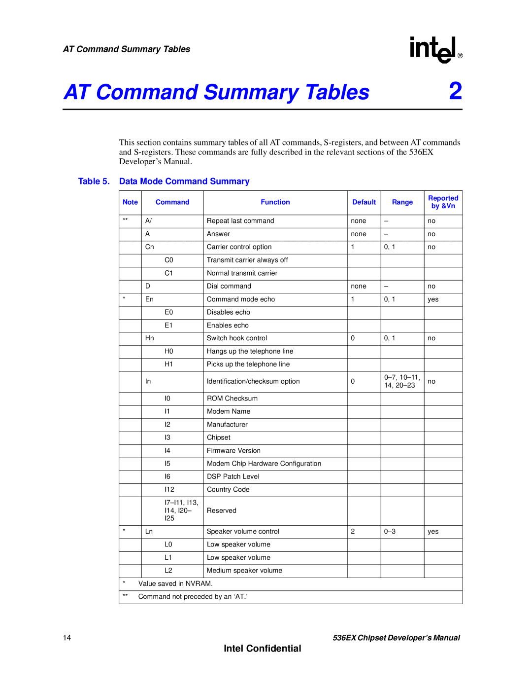 Intel 537EX manual Data Mode Command Summary, Command Function Default Range Reported By &Vn 