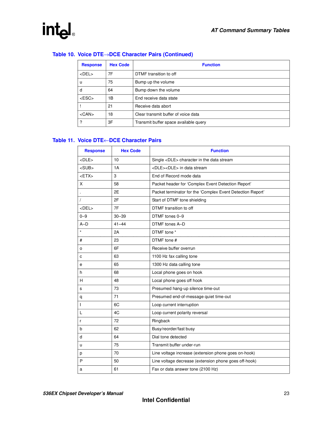 Intel 537EX manual Voice DTE →DCE Character Pairs, Voice DTE←DCE Character Pairs, Del, Esc, Can 