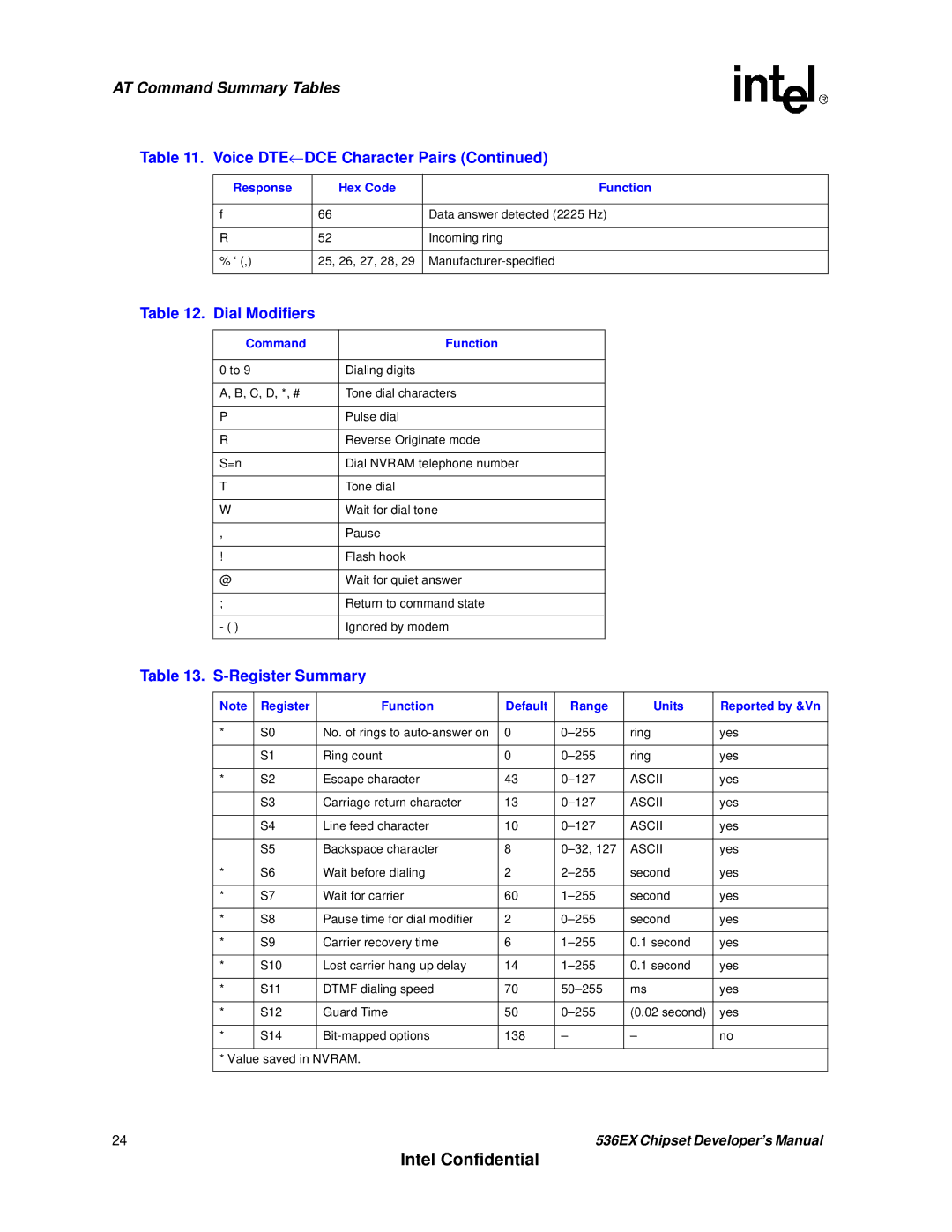 Intel 537EX manual Dial Modifiers, Register Summary, Register Function Default Range Units Reported by &Vn, Ascii 