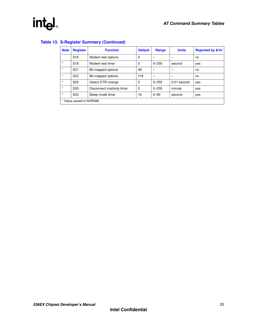 Intel 537EX manual Register Function Default Range Units 