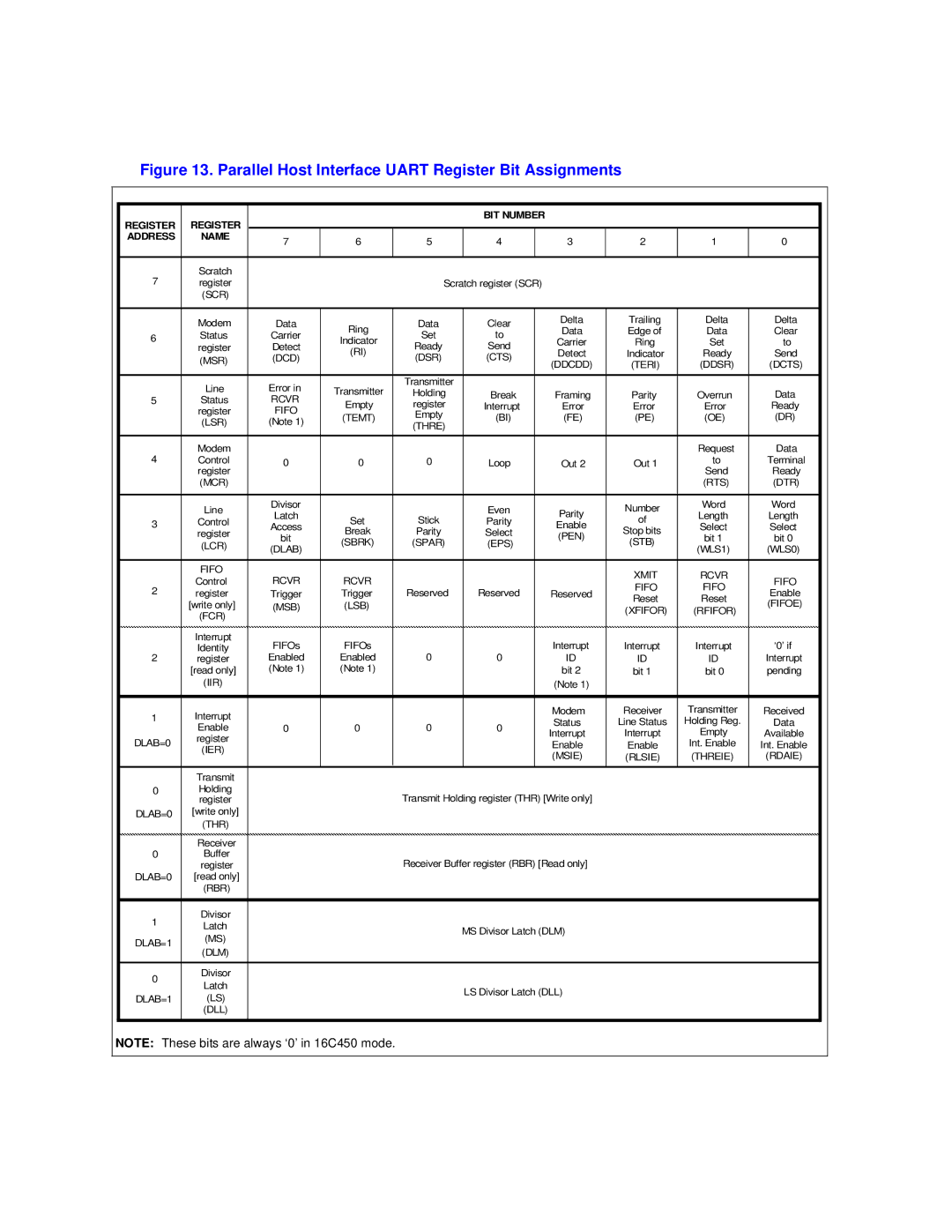 Intel 537EX manual Parallel Host Interface Uart Register Bit Assignments 