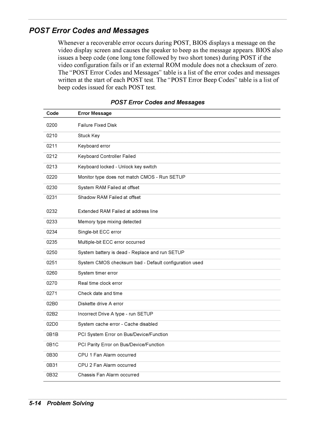 Intel 5800/120Ld manual Post Error Codes and Messages, Code Error Message 