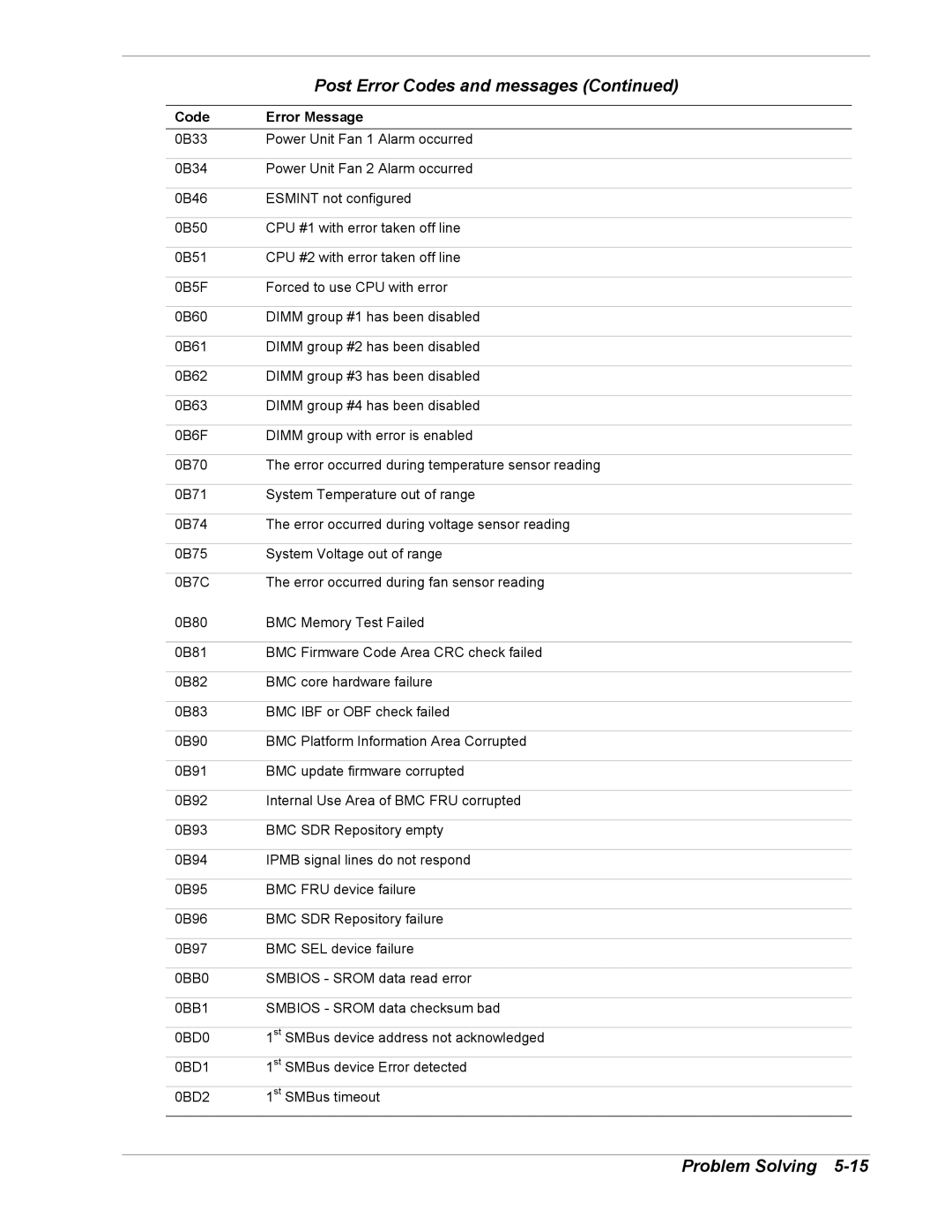 Intel 5800/120Ld manual Post Error Codes and messages 