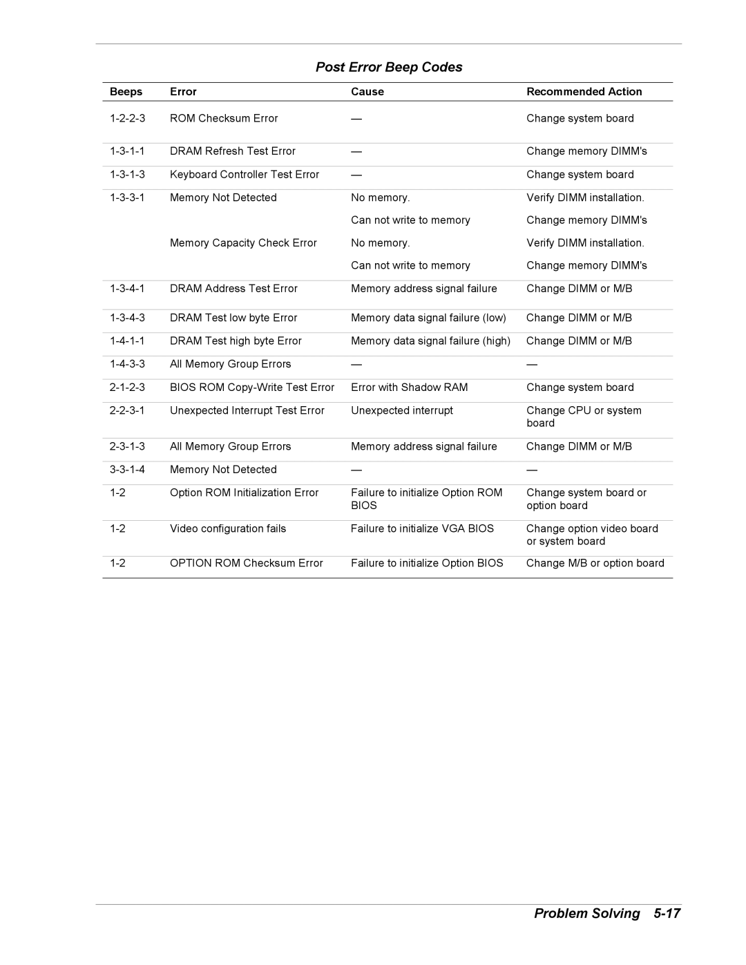 Intel 5800/120Ld manual Post Error Beep Codes, Beeps Error Cause Recommended Action 