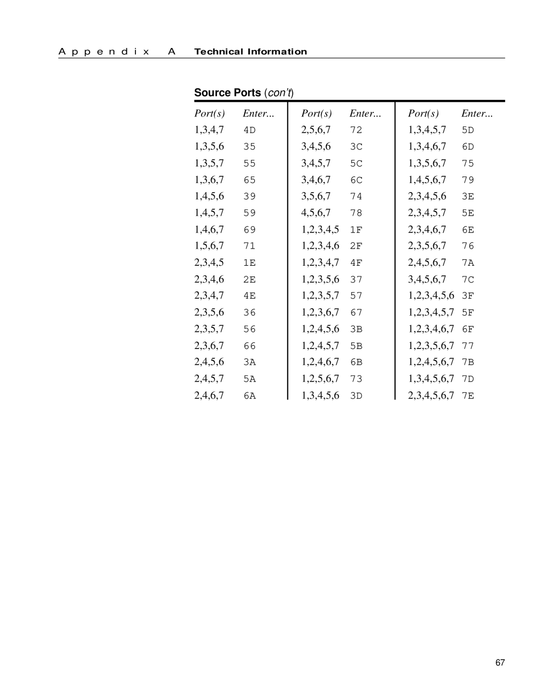 Intel 654655-001 manual Source Ports con’t 