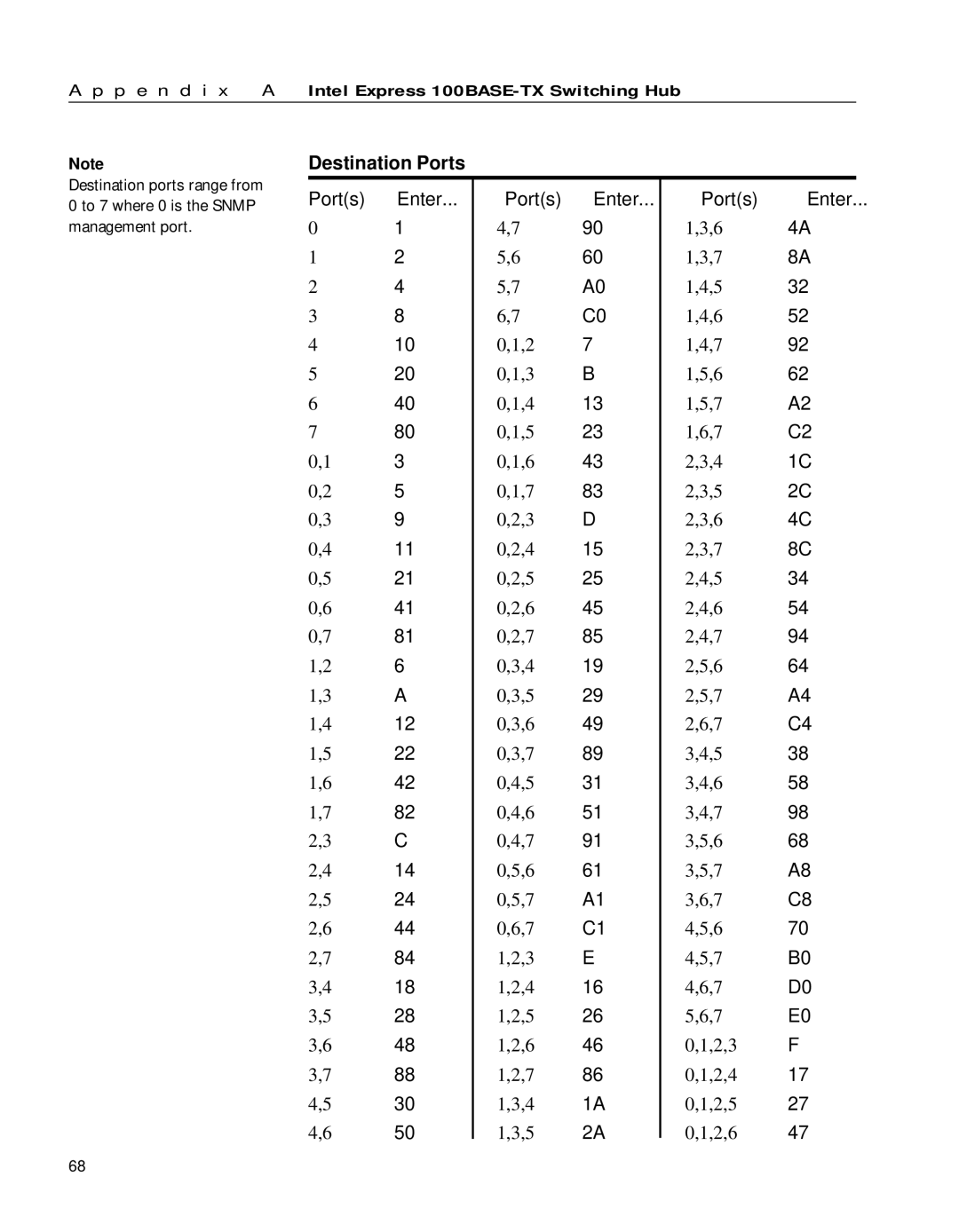 Intel 654655-001 manual Destination Ports 