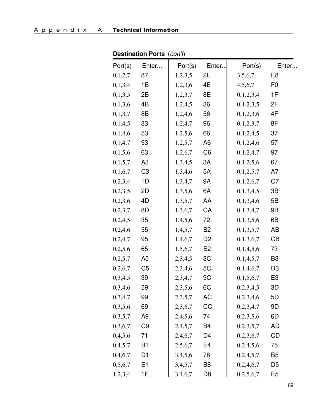 Intel 654655-001 manual Destination Ports con’t 