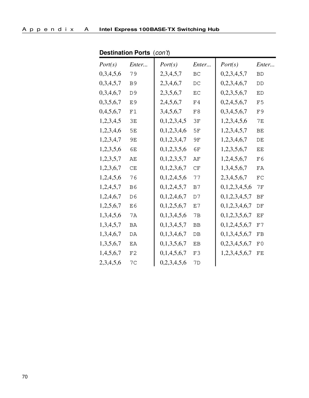 Intel 654655-001 manual Destination Ports con’t 