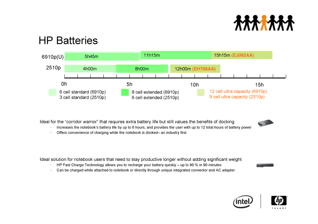 Intel 2510P, 6910P manual HP Batteries, 10h 15h 