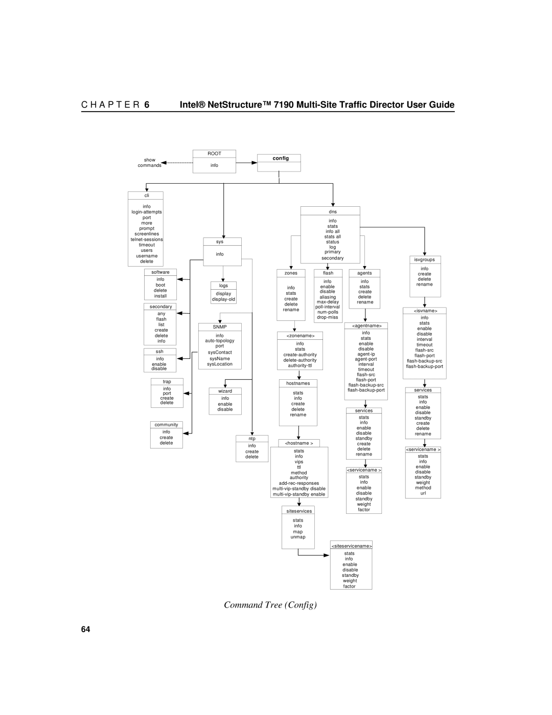 Intel 7190 manual Command Tree Config 