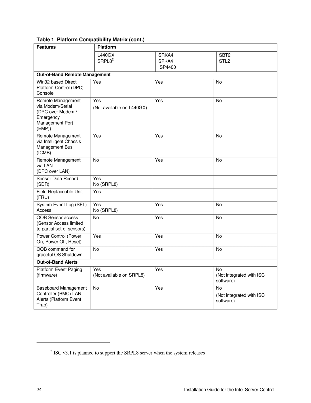 Intel 747116-011 manual Out-of-Band Remote Management, Out-of-Band Alerts 