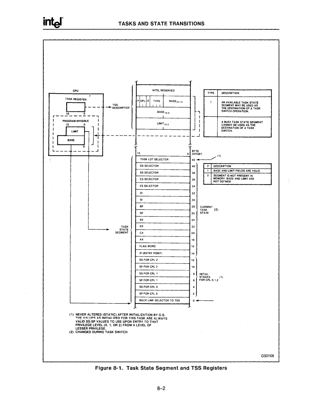 Intel 80287, 80286 manual Tasks and State Transitions, Task State Segment and TSS Registers 