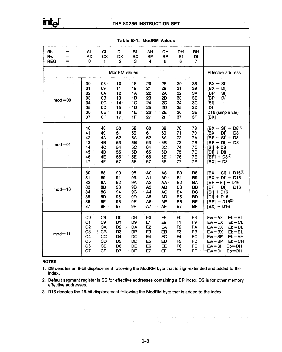 Intel 80286, 80287 manual Rb = Rw =, Reg =, Mod=OO Mod=01 Mod=10 Mod=11, BX + D8 SI +, BX + 01 + 