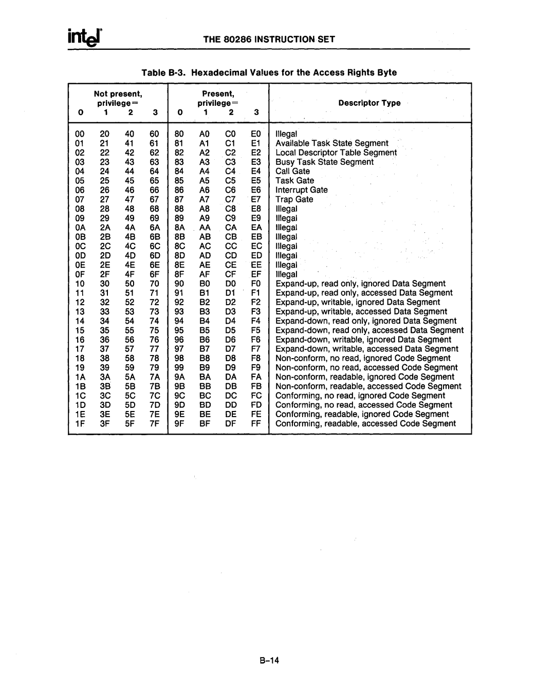 Intel 80287, 80286 manual Instruction SET 