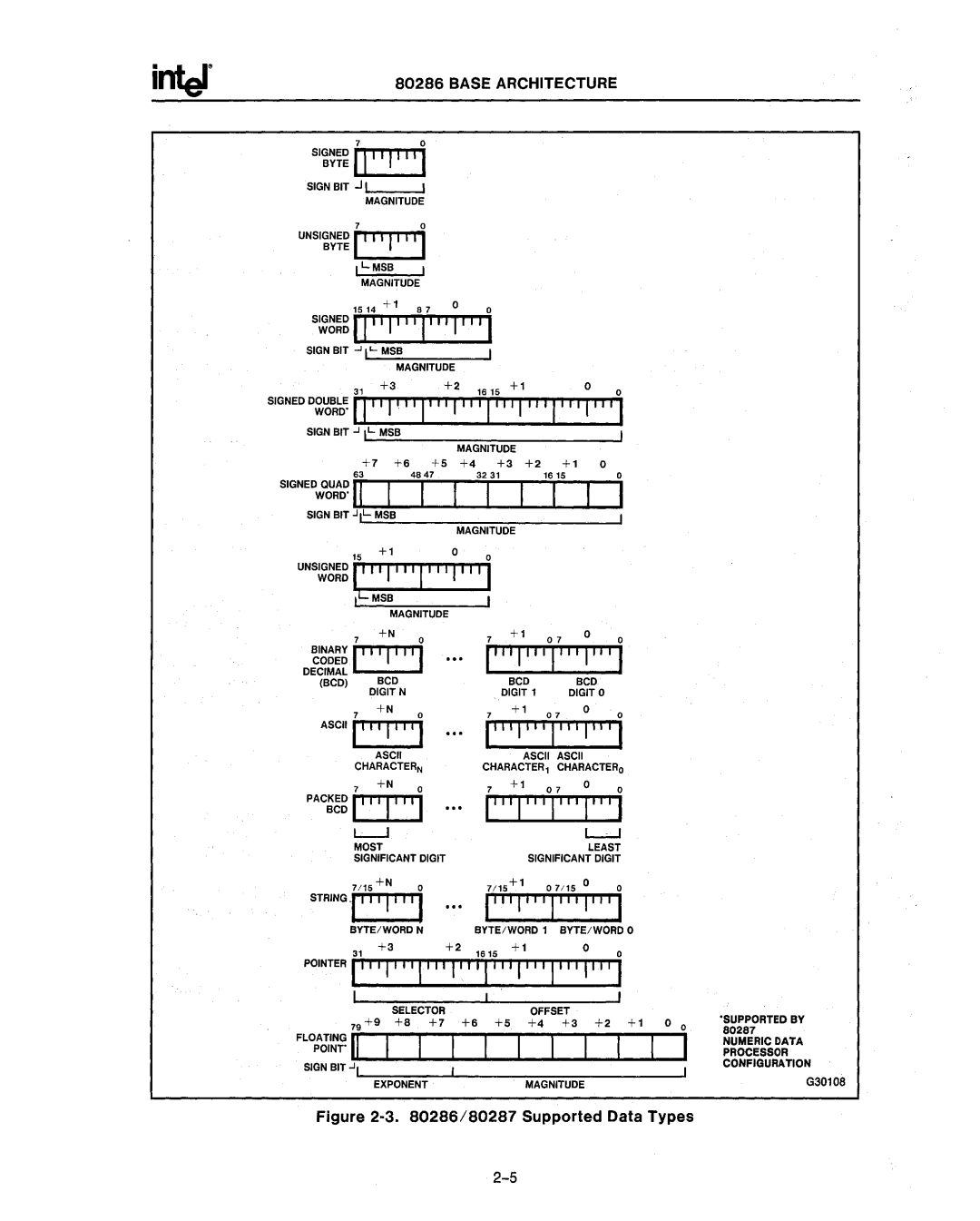 Intel 80286 manual Base Architecture, ·3 /80287 Supported Data Types 