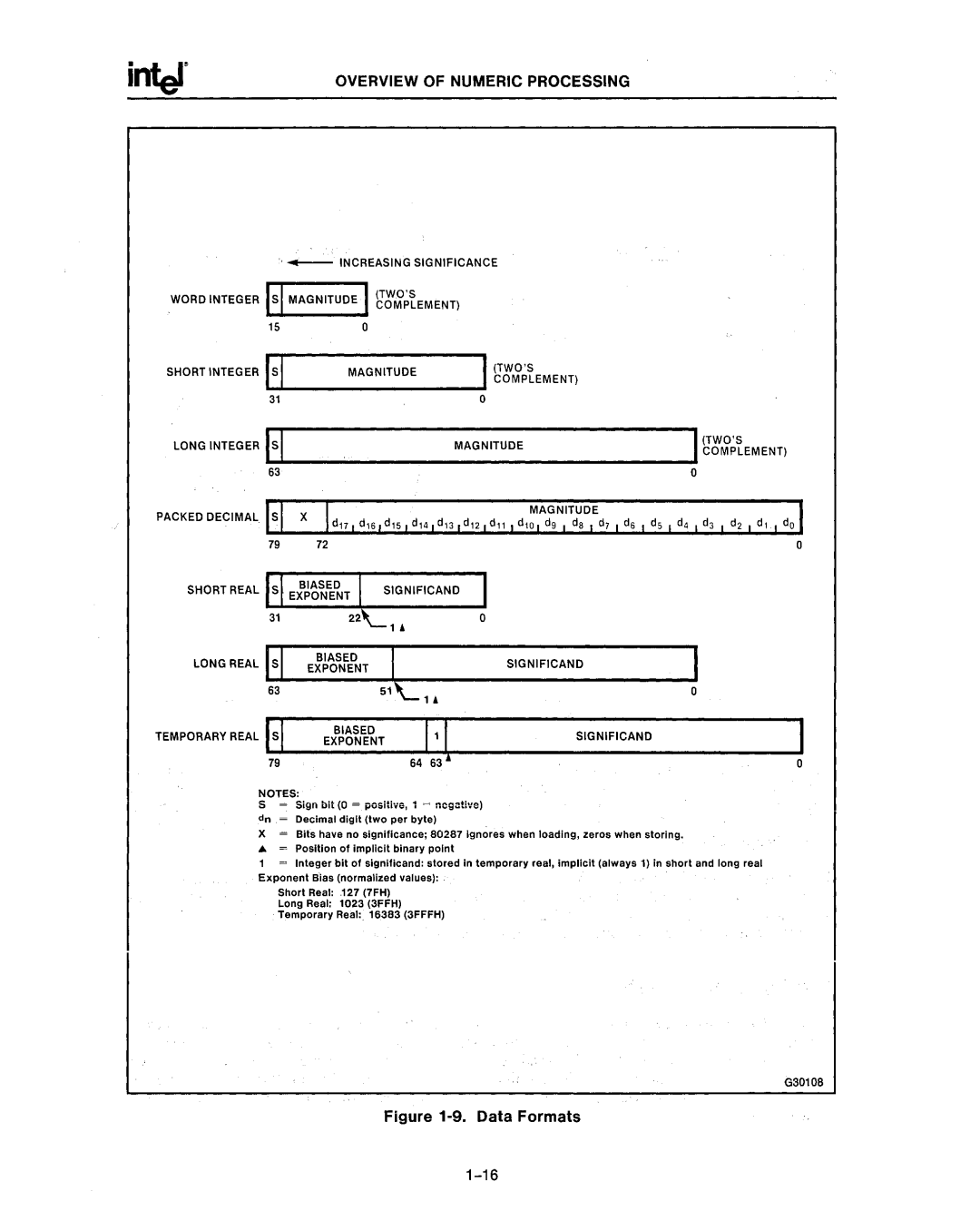 Intel 80287, 80286 manual Data Formats 