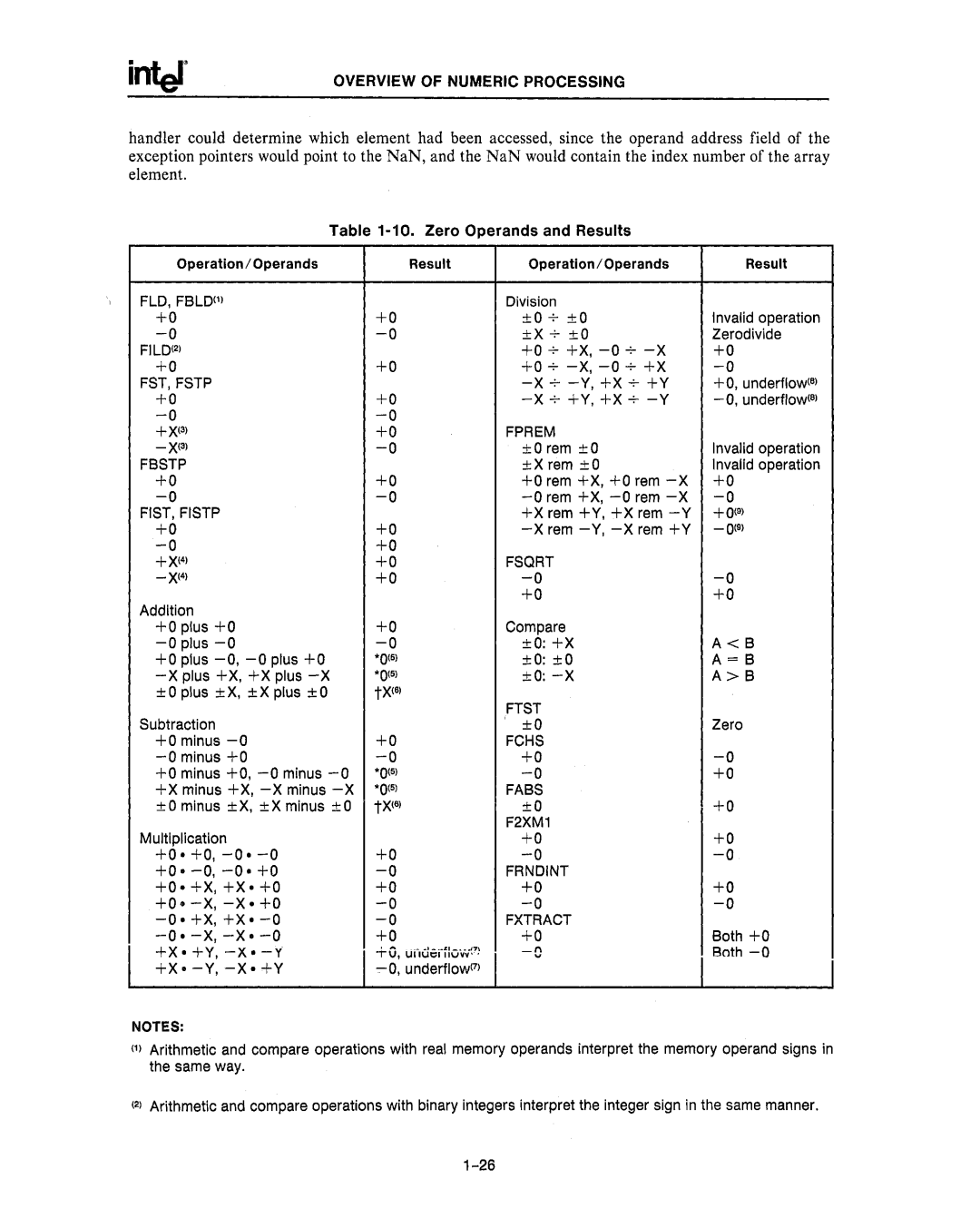 Intel 80287, 80286 manual FLD, FBLD1 FILD2 FST,FSTP, Fbstp FIST, Fistp, Fprem, Fsqrt, Ftst ±O Fchs, Frndint Fxtract +0 