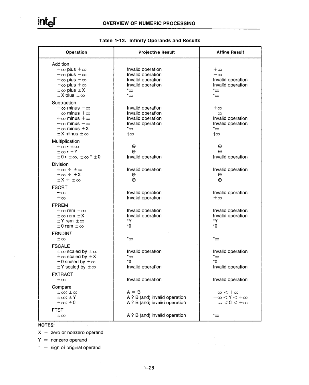 Intel 80287, 80286 manual Frndint, Fxtract, Ftst 