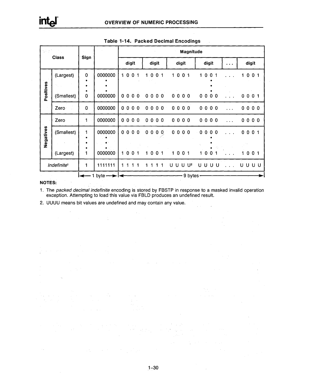 Intel 80287, 80286 manual Zero, U U2 