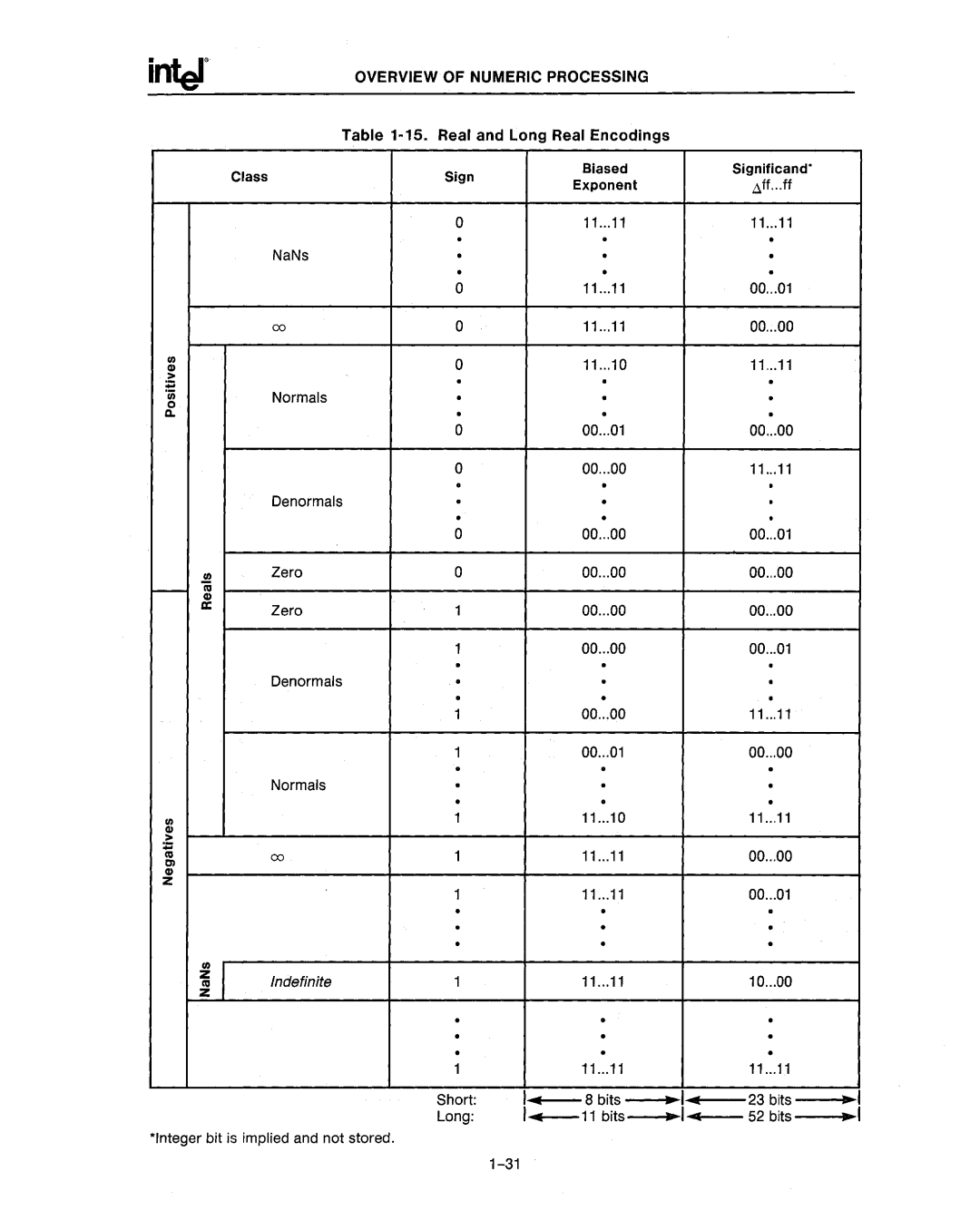 Intel 80286, 80287 manual Bits 