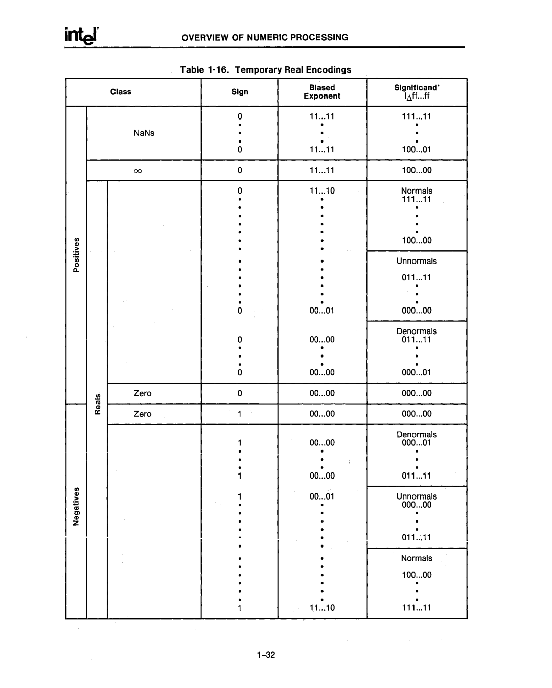 Intel 80287 Class NaNs, Temporary Real Encodings Sign Biased Exponent, Significand·, Normals, Unnormals, Denormals, AZero 