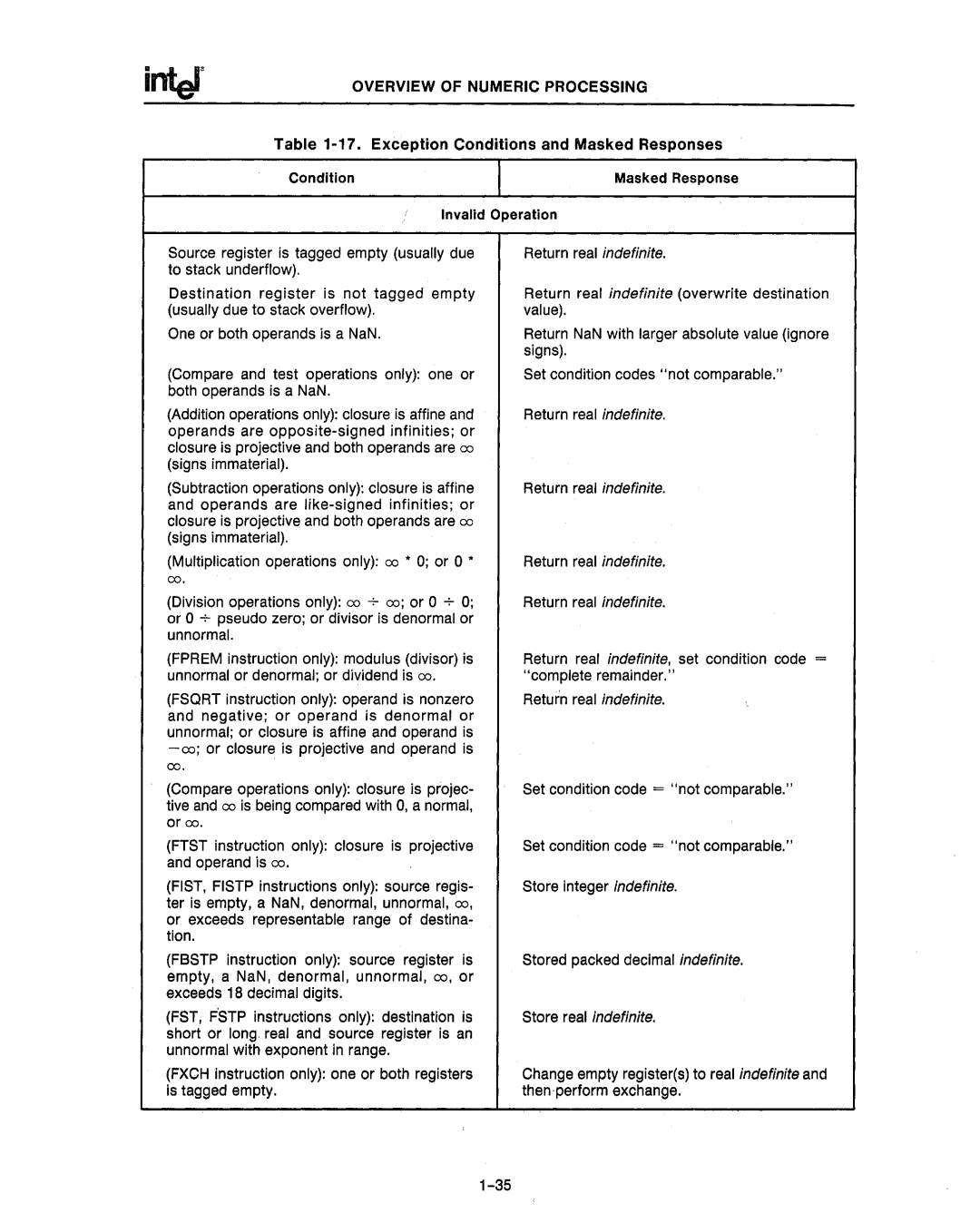 Intel 80286, 80287 manual Exception Conditions and Masked Responses 