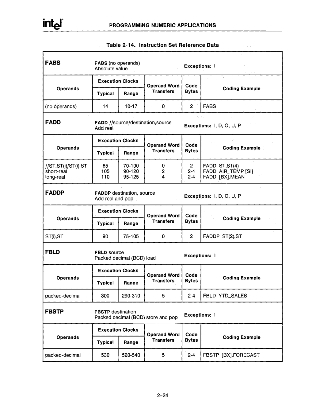 Intel 80287, 80286 manual ·14. Instruction Set Reference Data 