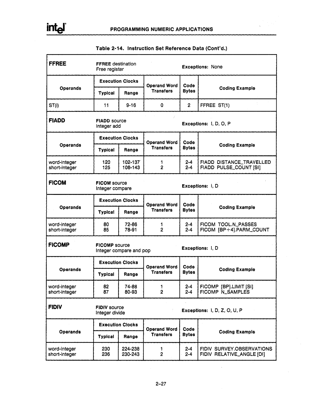 Intel 80286, 80287 manual Ffree ST1, Fiadd DISTANCE..TRAVELLED Fiadd Pulsecount SI, Ficom TOOL.NPASSES, Ficom BP+4.PARMCOUNT 