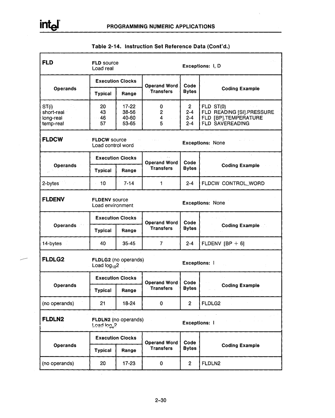 Intel 80287, 80286 manual FLD Reading 81.PRE88URE, FLO 8AVEREADING, Fldcw Controlword, FLDLG2 