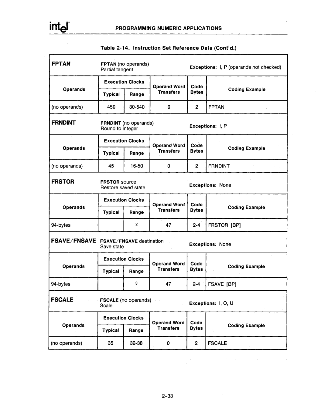 Intel 80286, 80287 manual ·14. Instruction Set Reference Data Contd, Fptan, Frstor BP, Fsave BP 