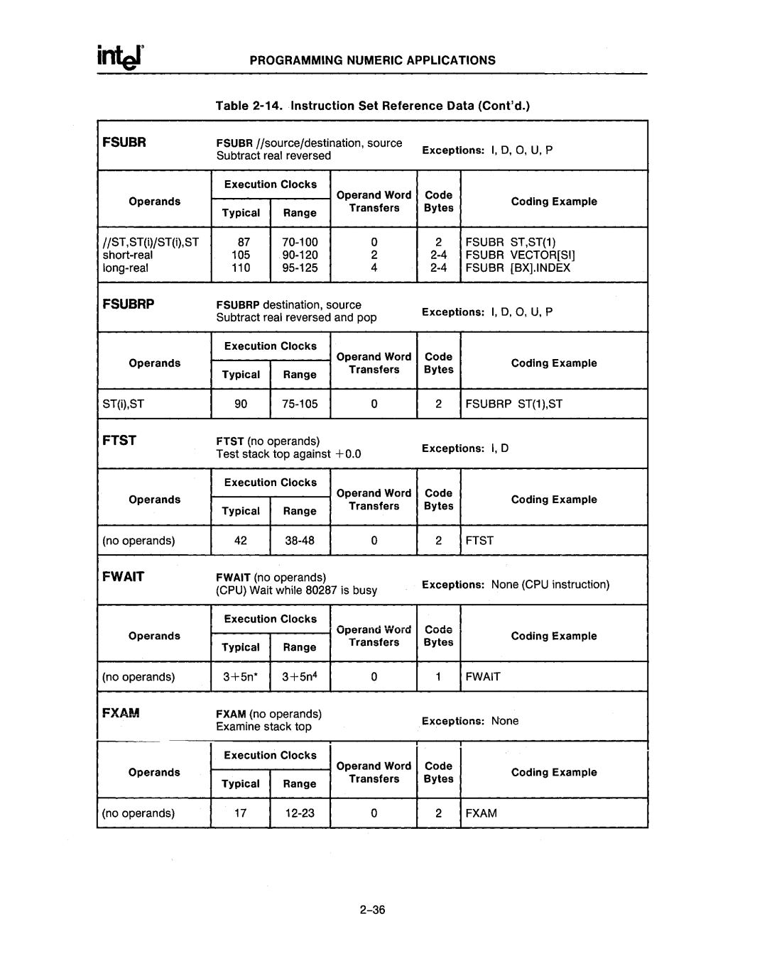 Intel 80287, 80286 manual Fsubr ST,ST1, Fsubr Vectorsi, Fsubr BX.INDEX, Fsubrp ST1,ST 