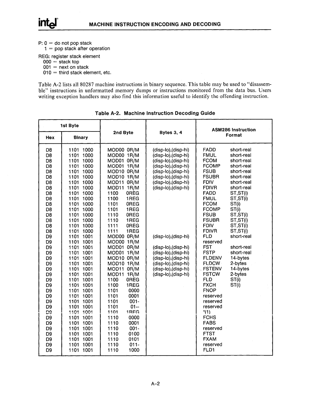 Intel 80287, 80286 manual Machine Instruction Encoding and Decoding, Table A·2. Machine Instruction Decodin.9 Guide 