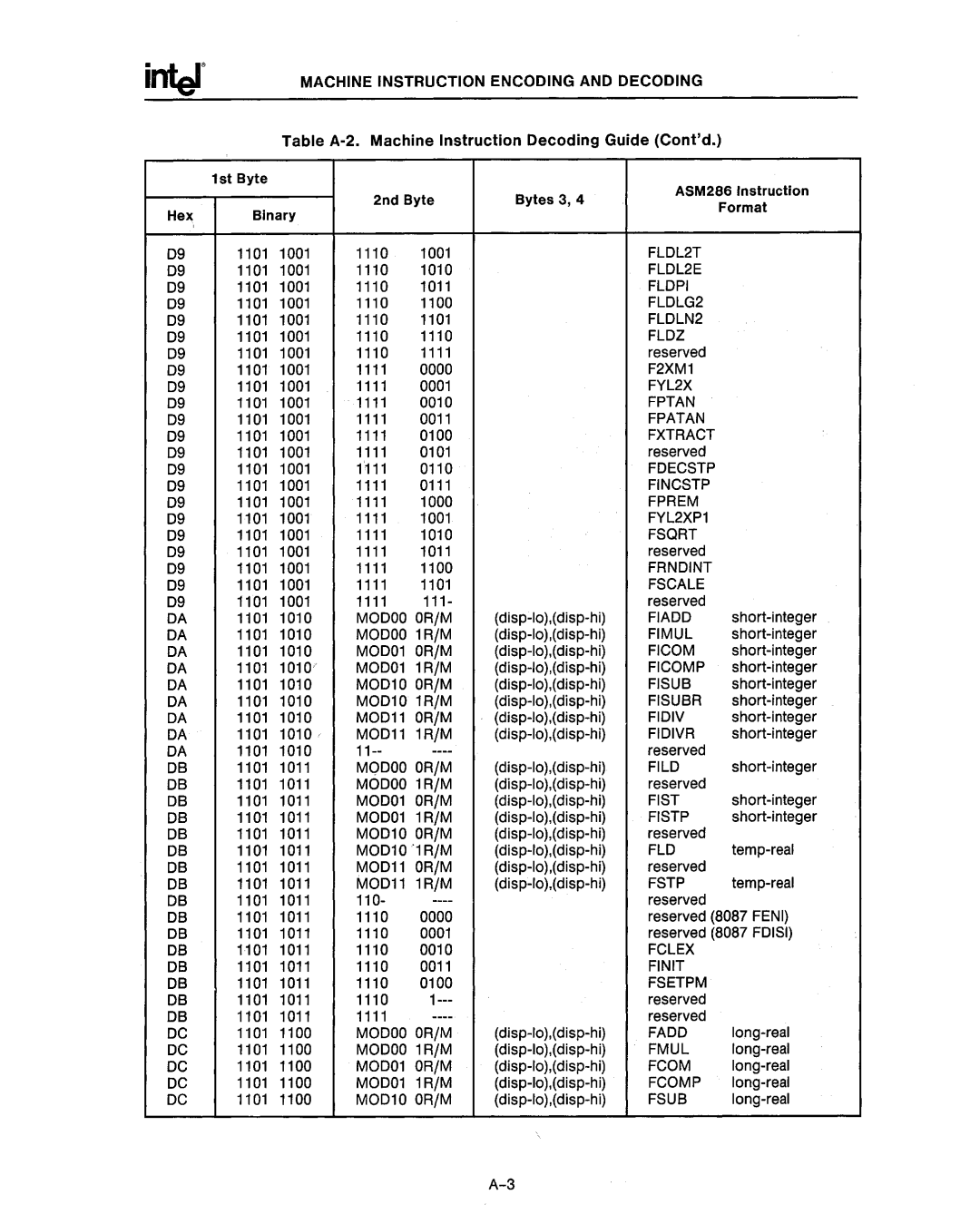 Intel 80286, 80287 manual Machine Instruction Encoding and Decoding, Modoo, MOD01, MOD10, MOD11, FLOL2T FLOL2E, Fptan Fpatan 