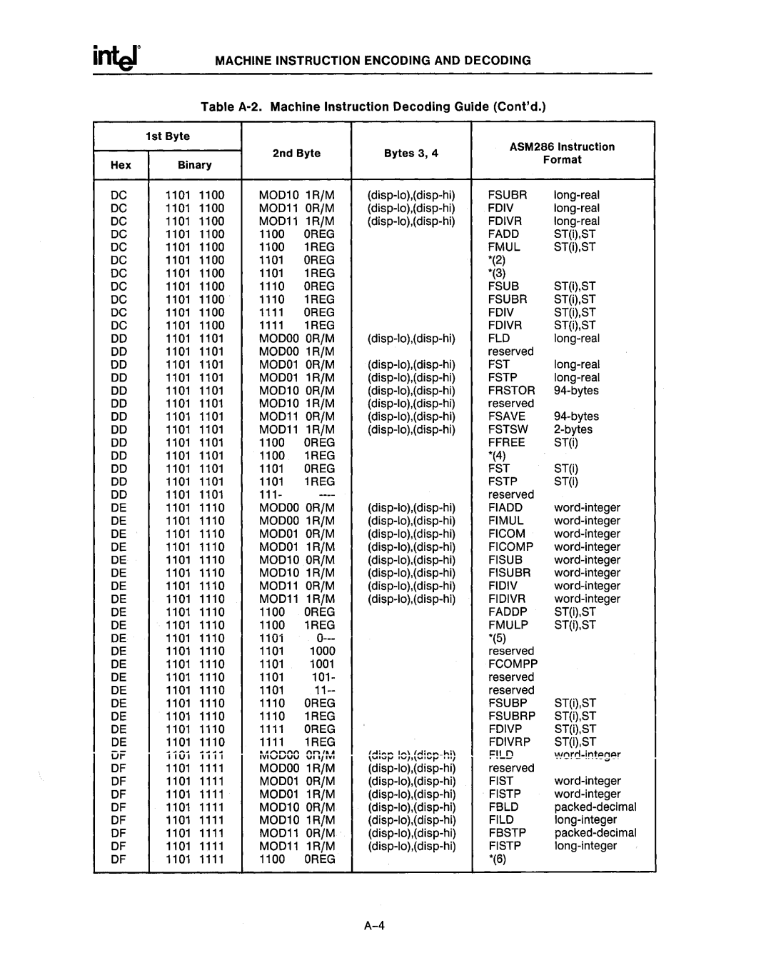 Intel 80287, 80286 manual Table A-2. Machine Instruction Decoding Guide Contd 