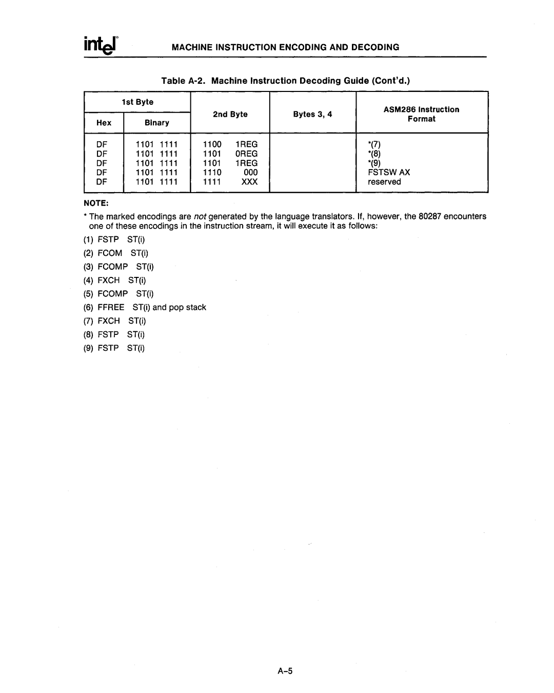 Intel 80286, 80287 manual 1REG, Oreg, Fstswax, Xxx 