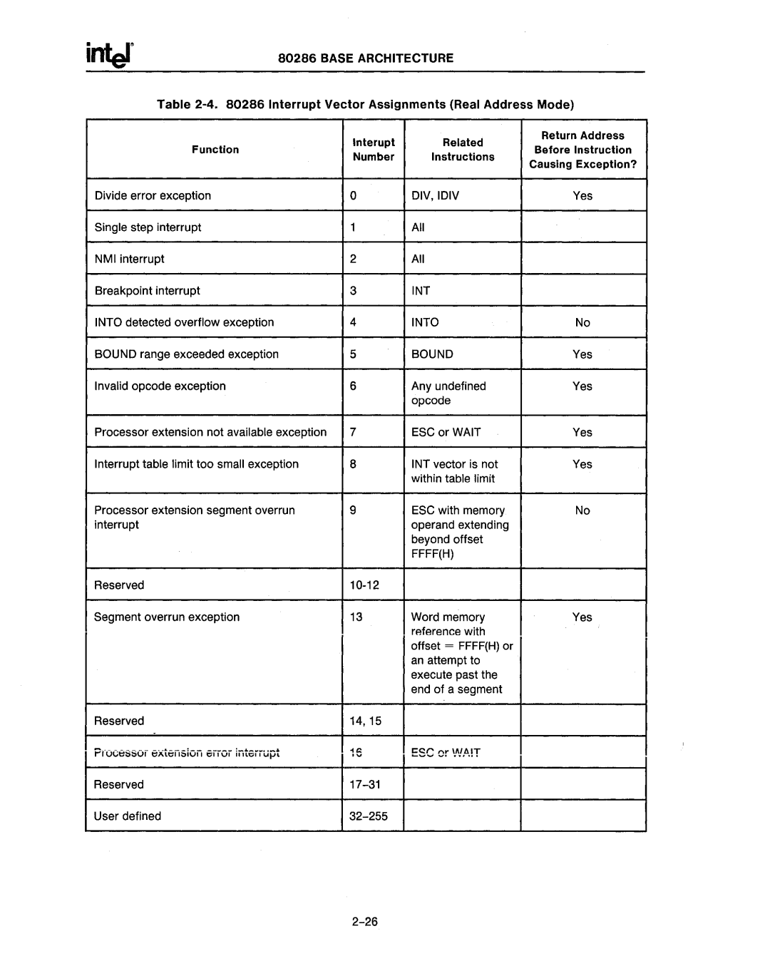 Intel 80287, 80286 manual Interrupt Vector Assignments Real Address Mode 