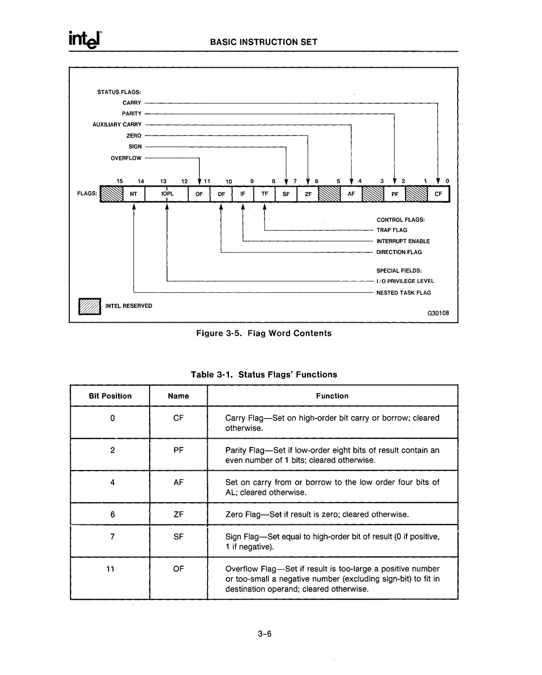 Intel 80287, 80286 manual Basic Instruction SET 