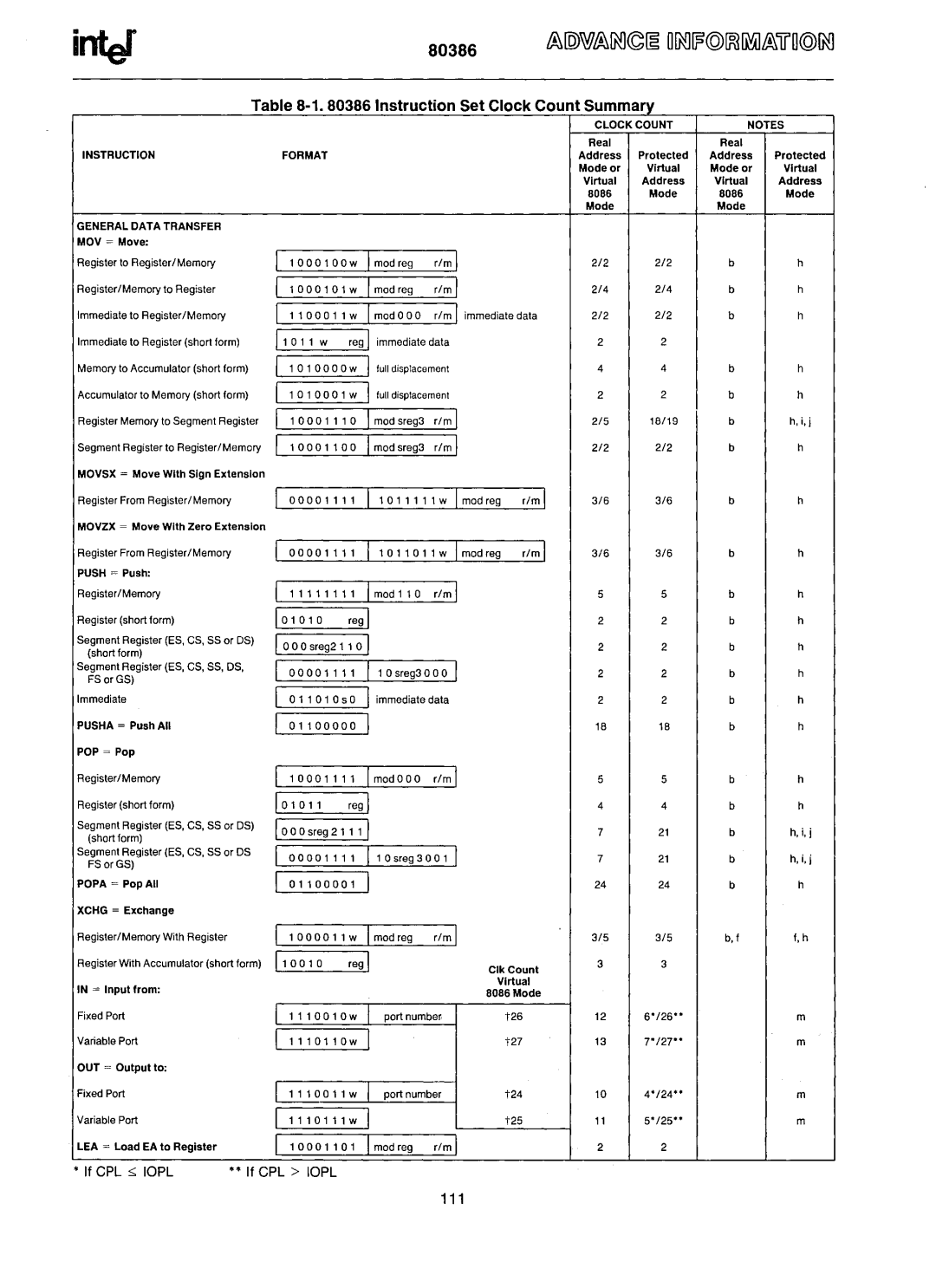 Intel 80386 manual 8o386Instructlon Set CIock Count Summary, 111 