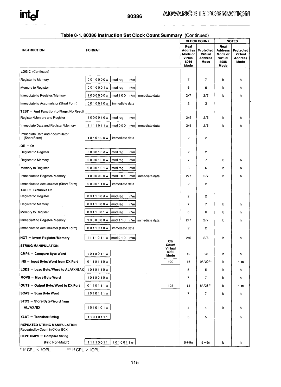 Intel 80386 manual Instruction Set Clock Count Summary, 115 