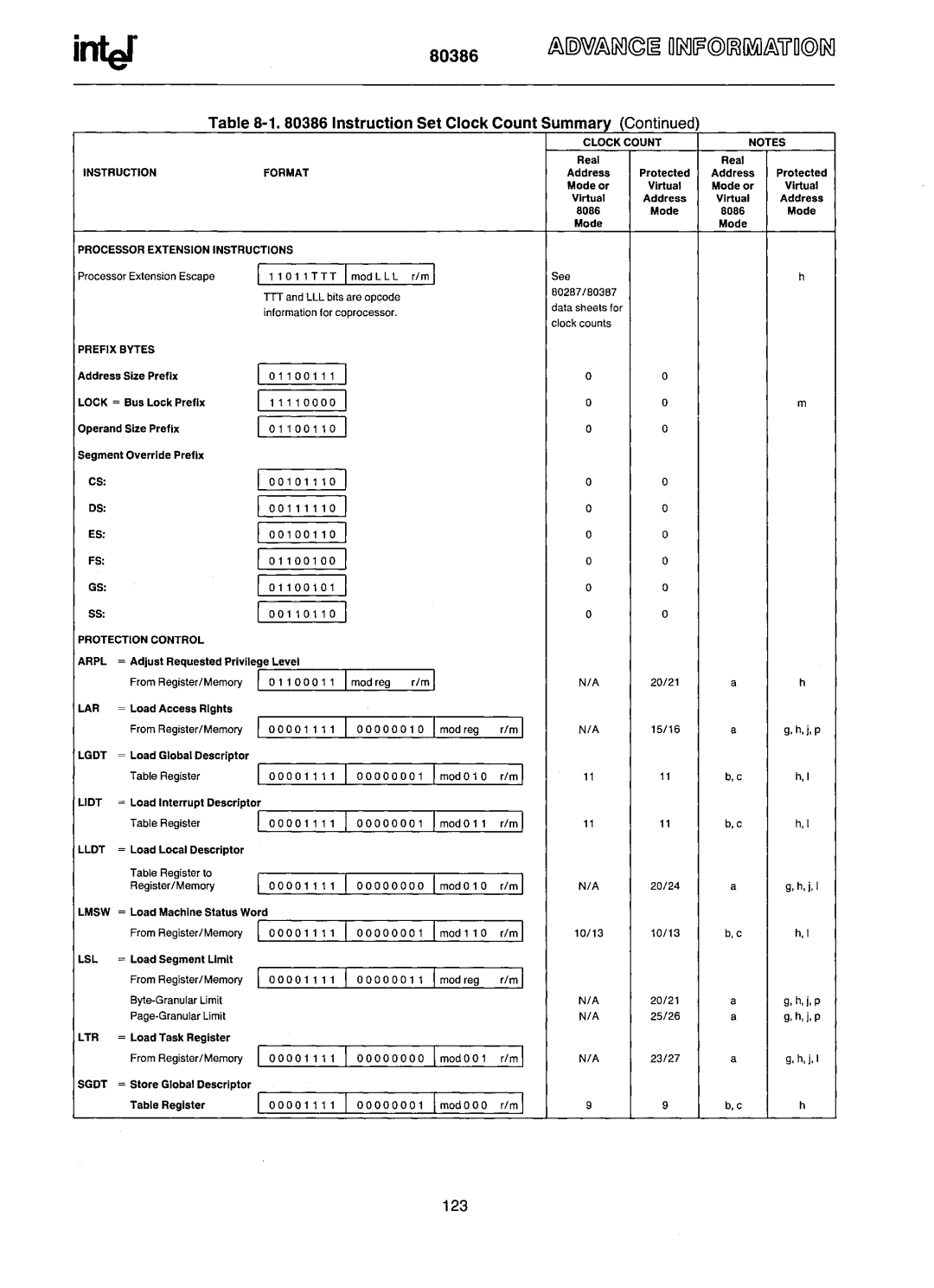 Intel manual Infef80386, nstructlon Set CIockCount Summary Contlnued 